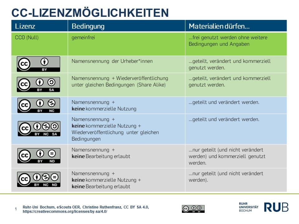 CC-Lizenzmöglichkeiten-Tabelle: Übersicht über verschiedene Creative Commons-Lizenzen mit Bedingungen und Erlaubnissen. Enthält Symbole wie BY, SA, NC und ND. Erstellt von Ruhr-Universität Bochum