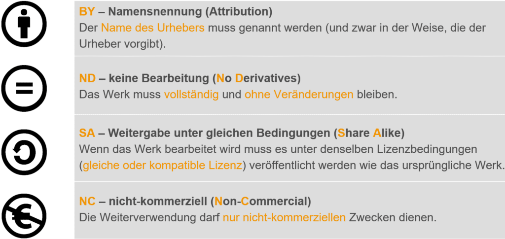 CC-Lizenzmodule: Infografik mit Symbolen und Beschreibungen für BY (Namensnennung), ND (keine Bearbeitung), SA (Weitergabe unter gleichen Bedingungen) und NC (nicht-kommerziell). SEO-optimiert für Lizenzbedingungen und Creative Commons
