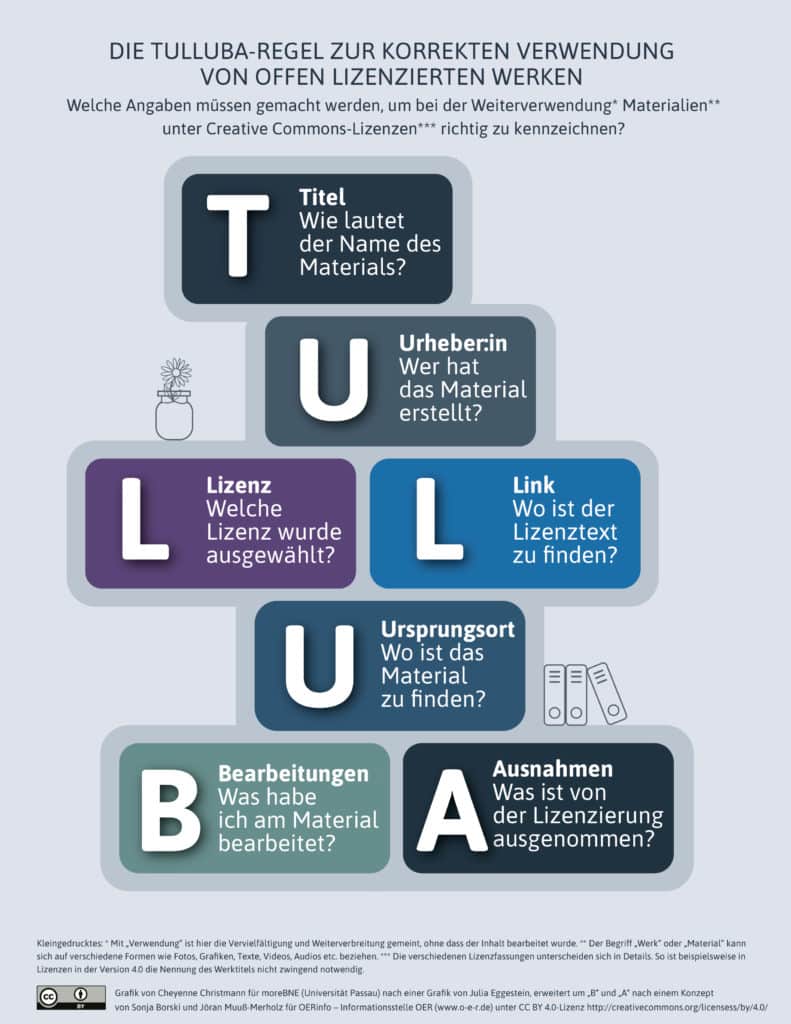 Infografik zur TULLBA-Regel für die korrekte Verwendung von offenen lizenzierten Werken unter Creative Commons-Lizenzen. Die Regel umfasst Titel, Urheber:in, Lizenz, Link, Ursprungsort, Bearbeitungen und Ausnahmen.